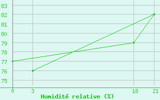 Courbe de l'humidit relative pour Matveev Kurgan