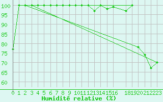 Courbe de l'humidit relative pour Buzenol (Be)