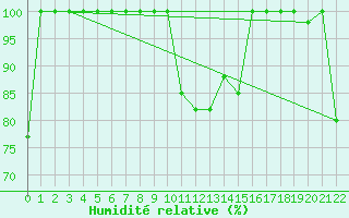 Courbe de l'humidit relative pour Monte Scuro