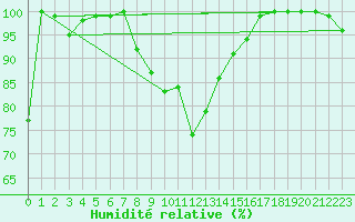 Courbe de l'humidit relative pour Grand Saint Bernard (Sw)