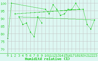Courbe de l'humidit relative pour Les Diablerets