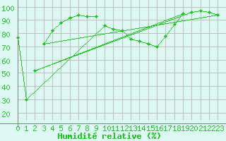 Courbe de l'humidit relative pour Limoges (87)