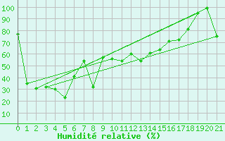 Courbe de l'humidit relative pour Pitztaler Gletscher