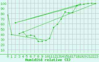 Courbe de l'humidit relative pour Navacerrada