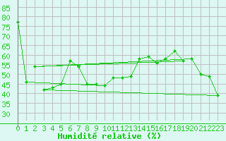 Courbe de l'humidit relative pour Cap Corse (2B)