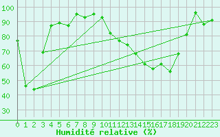 Courbe de l'humidit relative pour Twenthe (PB)