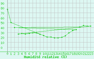 Courbe de l'humidit relative pour Soria (Esp)