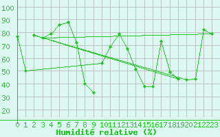 Courbe de l'humidit relative pour Altenrhein