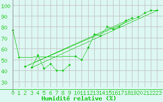 Courbe de l'humidit relative pour Crosby