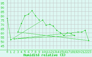 Courbe de l'humidit relative pour Pointe du Raz (29)