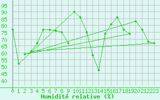 Courbe de l'humidit relative pour Altenrhein