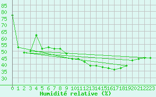 Courbe de l'humidit relative pour Sanary-sur-Mer (83)