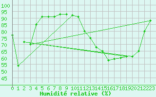 Courbe de l'humidit relative pour Gourdon (46)