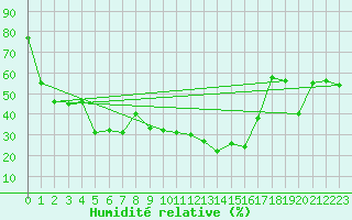 Courbe de l'humidit relative pour Calvi (2B)