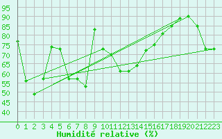 Courbe de l'humidit relative pour Mont-Aigoual (30)