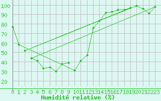 Courbe de l'humidit relative pour Feuerkogel