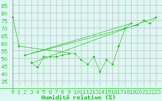 Courbe de l'humidit relative pour Gersau