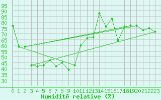Courbe de l'humidit relative pour Menton (06)