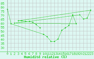 Courbe de l'humidit relative pour Le Havre - Octeville (76)