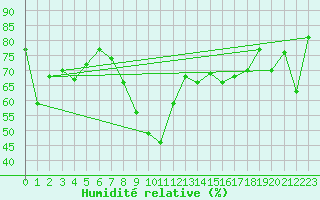 Courbe de l'humidit relative pour Les Eplatures - La Chaux-de-Fonds (Sw)