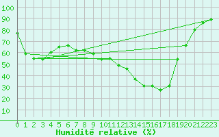 Courbe de l'humidit relative pour Figari (2A)