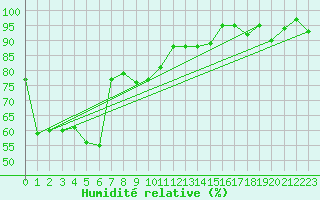 Courbe de l'humidit relative pour Crap Masegn