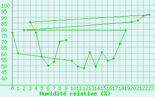 Courbe de l'humidit relative pour Figari (2A)