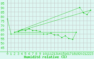 Courbe de l'humidit relative pour Buchs / Aarau