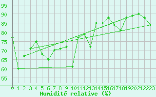 Courbe de l'humidit relative pour Calacuccia (2B)
