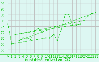 Courbe de l'humidit relative pour Bziers-Centre (34)