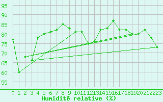 Courbe de l'humidit relative pour Boulogne (62)