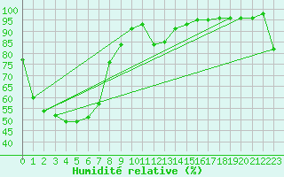Courbe de l'humidit relative pour West Wyalong