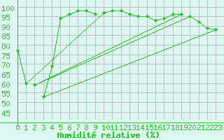 Courbe de l'humidit relative pour Napf (Sw)