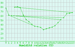 Courbe de l'humidit relative pour Bjornholt