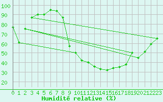 Courbe de l'humidit relative pour Mont-de-Marsan (40)