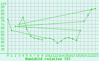 Courbe de l'humidit relative pour Sande-Galleberg