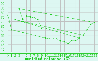 Courbe de l'humidit relative pour Salen-Reutenen