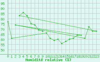 Courbe de l'humidit relative pour Perpignan Moulin  Vent (66)