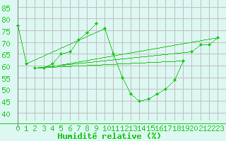 Courbe de l'humidit relative pour Millau (12)