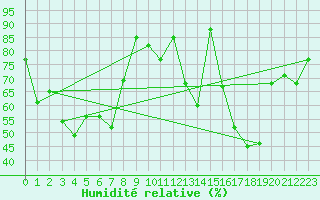 Courbe de l'humidit relative pour Peille (06)