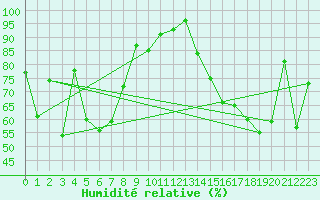 Courbe de l'humidit relative pour Engins (38)