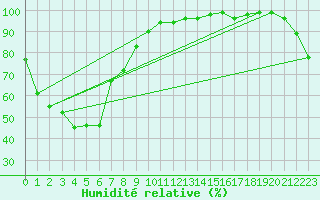 Courbe de l'humidit relative pour Badgery's Creek Airport