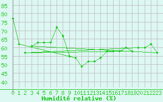 Courbe de l'humidit relative pour Fishbach