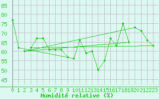 Courbe de l'humidit relative pour Zugspitze