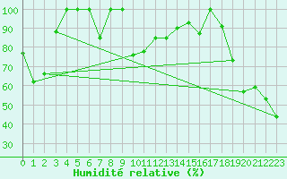 Courbe de l'humidit relative pour Piz Martegnas