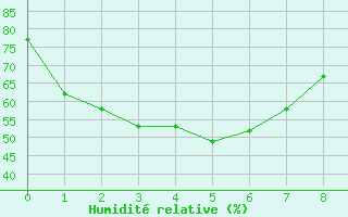 Courbe de l'humidit relative pour Dalby Airport
