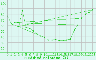 Courbe de l'humidit relative pour Reichenau / Rax