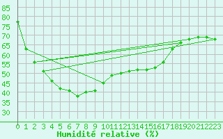 Courbe de l'humidit relative pour Dwellingup