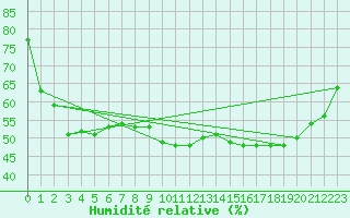 Courbe de l'humidit relative pour Brive-Laroche (19)