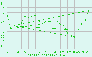 Courbe de l'humidit relative pour Douzy (08)